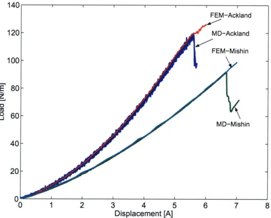 Figure  2-6:  Load  versus  displacement  curves  of  nanoindentation indenter  from  FEM  and  MD  simulations.