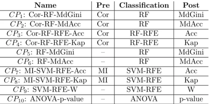 Table 1: The 10 classification processes. The name of a classifier includes the elementary operations composing the classifier, i.e