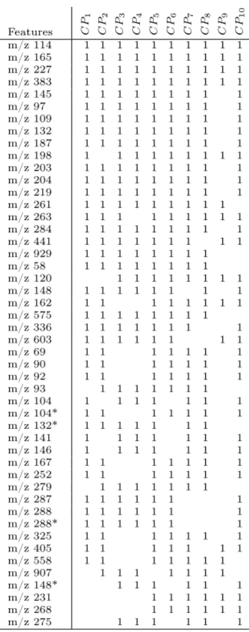Table 2: The binary table recording the top-k 48 frequent features w.r.t. the 10 CPs (k “ 100).