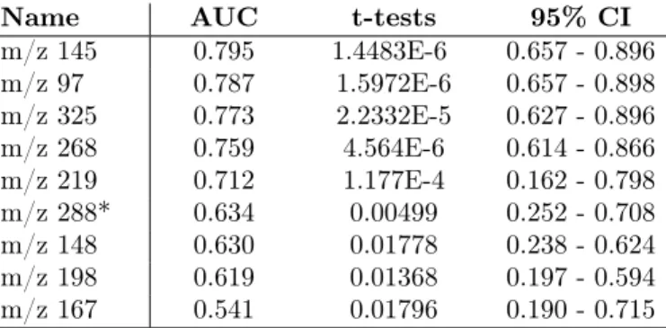 Table 4: Univariate ROC prediction analysis: measuring the performances of the 9 best features from the set “9-RF+LR” w.r.t
