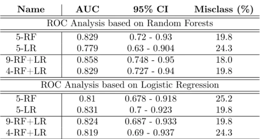 Table 5: Multivariate ROC prediction analysis: measuring the prediction capability of the