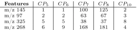 Table 7: The ranking of the 4 best predictive features with respect to 5 CPs.