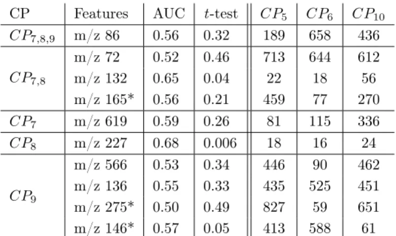 Table 8: The performances of the 5 best ranked features according to SVM-based CPs.