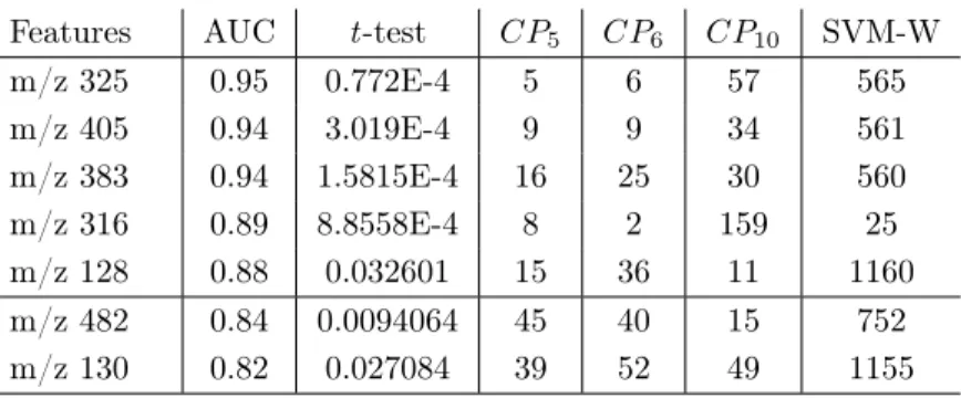 Table 9: The ranking of the 7 “best features” according to RF+MdAcc classifier.