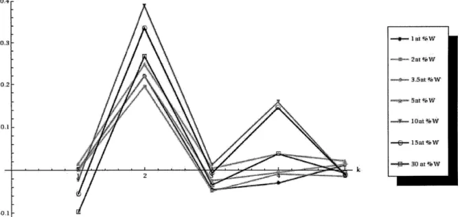 Figure 3-3.  Warren-Cowley order parameter as a finction of k for all 3nm models.