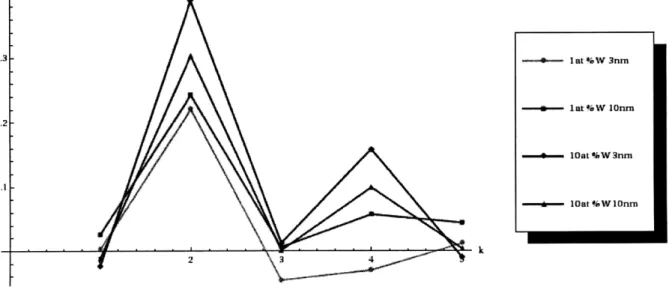 Figure 3-5. Warren-Cowley order parameter as afunction of kfor selected models.