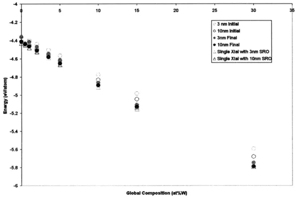 Figure 3-6. Total energy of models as afunction of composition.