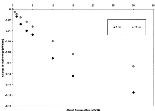 Figure 3-7. Change in total energy of models as a function of composition.