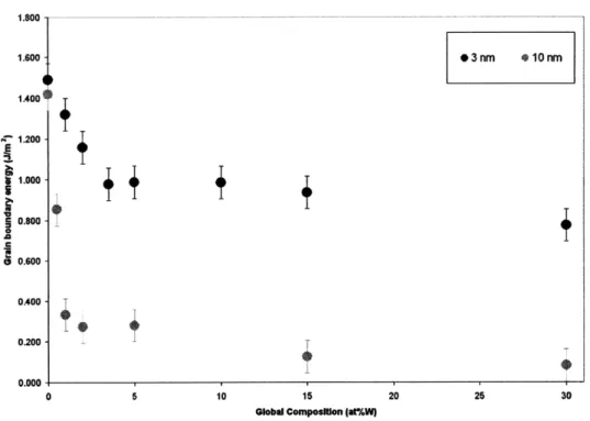 Figure 3-8. Grain boundary energy of models as afunction of composition.
