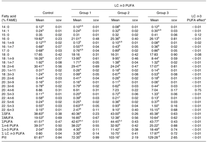 Table 2. Fatty acid composition (relative percentage of fatty acid methyl ester) of liver phospholipids from rabbits fed daily for 7 weeks either oleic sunflower oil (control) or a mixture of oils providing 0·1 % (group 1), 0·5 % (group 2) or 1 % (group 3)