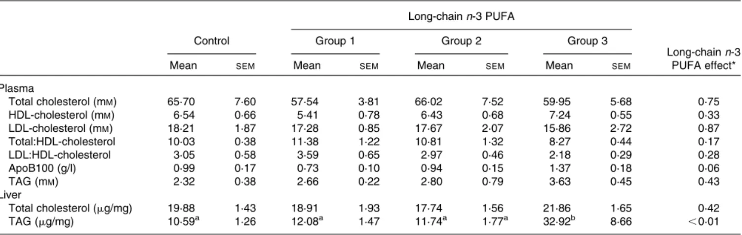 Table 4. Liver concentration of reduced (GSH) and oxidised (GSSG) glutathione (nmol/g fresh tissue) and activities (U/g protein) of glutathione peroxi- peroxi-dase (GPX), glutathione reductase (GR) and glutathione-S-transferase (GST) from rabbits fed daily