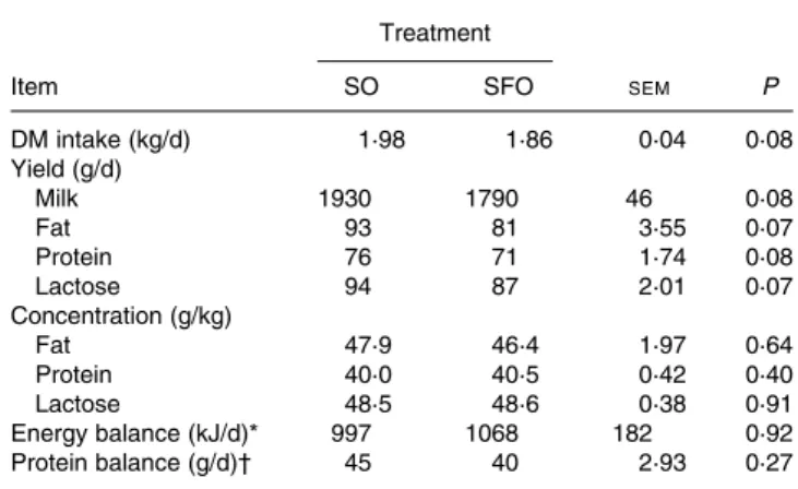 Table 3. Effect of dietary sunflower-seed oil alone or in combination with fish oil plus starch on milk fatty acids composition (g/100 g fatty acids) in goats