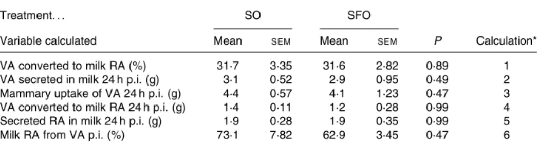 Table 4. Effect of dietary sunflower-seed oil alone or in combination with fish oil plus starch on the differ- differ-ent steps of the metabolism of vaccenic acid (VA) and of cis-9, trans-11-conjugated linoleic acid (rumenic acid; RA) in goats