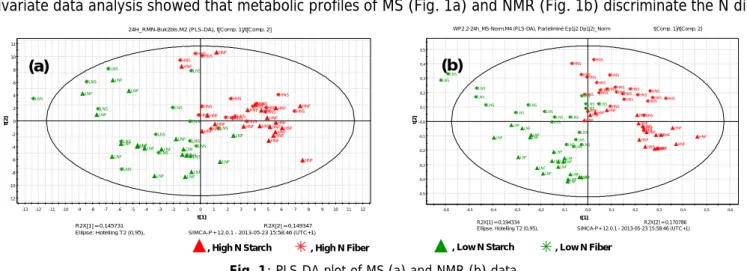 Fig. 1: PLS-DA plot of MS (a) and NMR (b) data 