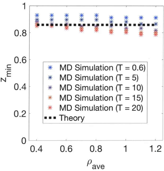 Figure 2-5:  MD results (0.6  T  20) for the stand-off distance zmin are shown as a function of density, along with the constant value predicted by mean-field theory in Equation  (2.8)
