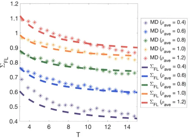 Figure  2-7:  MD  results  for  the  first-layer  areal  densities  EFL  as  a  function  of temperature  T