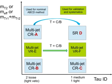 Figure 2. Illustration of the ABCD method for the multi-jet background determination. The control regions A, B, C, and signal region D for the ABCD method described in the text (labelled as Multi-jet CR-A/B/C and SR D) are drawn as light blue boxes