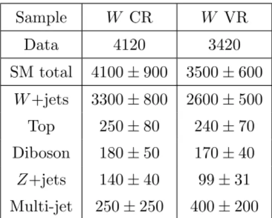 Table 7 . Event yields in the W +jets control and validation regions. The SM backgrounds other than multi-jet production are estimated from MC simulation and normalised to 20.3 fb − 1 