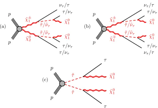 Figure 1. Representative diagrams for the electroweak production processes of supersymmetric particles considered in this work: (a) ˜χ ± 1 χ˜ 02 , (b) ˜χ ±1 χ˜ ∓1 , and (c) ˜τ τ ˜ production.
