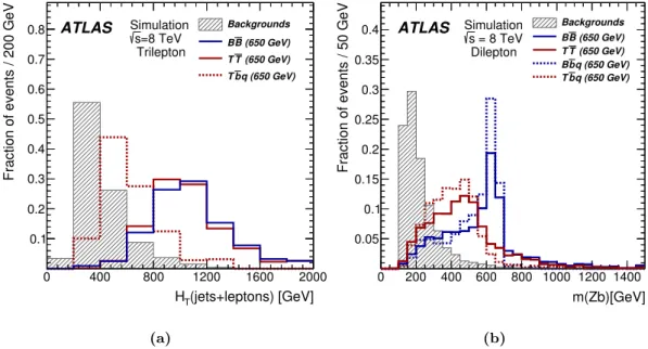 Figure 5. Unit-normalized distributions of the discriminating variables used for hypothesis testing, shown at the Z+ ≥ 2 central jets selection stage: (a) H T (jets + leptons) in the trilepton channel, and (b) the m(Zb) distribution in the dilepton channel