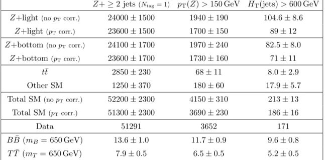 Table 2. Predicted and observed number of events in the dilepton channel after selecting a Z boson candidate and at least two central jets, exactly one of which is b-tagged