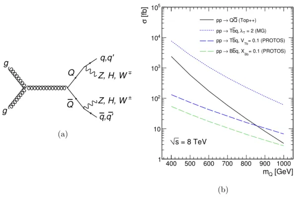 Figure 1. A representative diagram (a) illustrating the pair production and decay modes of a vector-like quark (Q = T, B)