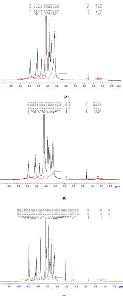 Figure 1. 1 H NMR spectra of FSSA (A), BBSA (B) and commercial alginate from Sigma (Ref:
