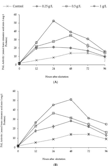 Figure 2. Time course induction of PAL activity of date palm roots in response of treatment by alginates of F