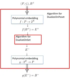 Fig. 1. Reduction from DualizeOnPoset to DualizeOnSet