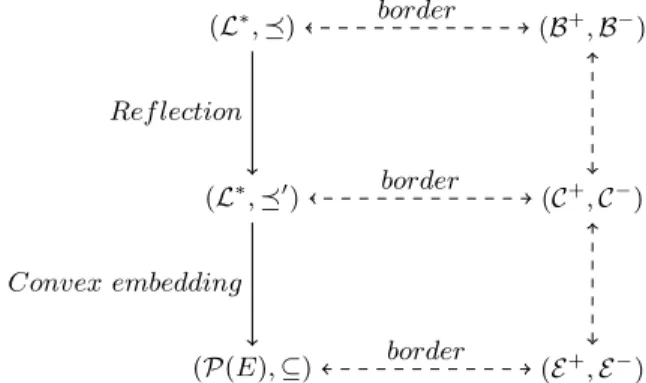 Fig. 2. Reflection and convex embedding