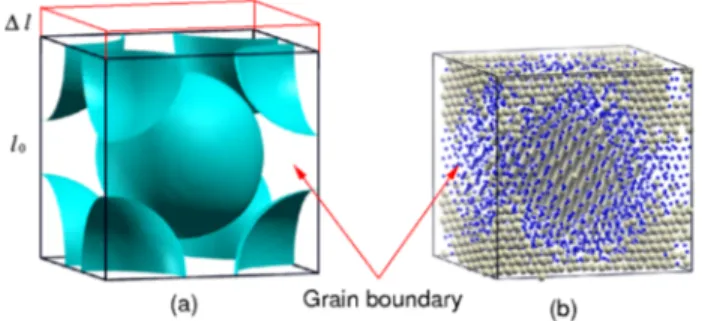 FIG. 1 (color online). The periodic simulation cell in two renderings. (a) Only the two spherical grains are shown while all the atoms occupying the grain boundary space are  sup-pressed