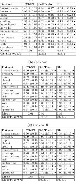 Table 3: Average results of True Negative Rate on 13 UCI datasets (a) CF P =2 Dataset CS-ST SelfTrain SL breast-cancer 0.46 ± 0.18 0.44 ± 0.17 0.34 ± 0.15 • breast-w 0.99 ± 0.01 0.99 ± 0.01 0.70 ± 0.09 • bupa 0.56 ± 0.16 0.53 ± 0.16 0.43 ± 0.23 • clean1 0.