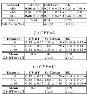 Table 4: Average results of the average misclassification cost on three text datasets (a) CF P =2 Dataset CS-ST SelfTrain SL oh0 0.08 ± 0.08 0.23 ± 0.11 • 0.21 ± 0.06 • oh5 0.37 ± 0.22 0.49 ± 0.11 • 0.30 ± 0.08 ◦ oh10 0.26 ± 0.09 0.30 ± 0.08 • 0.27 ± 0.05 