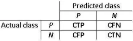 Fig. 1: Cost matrix for binary-class datasets