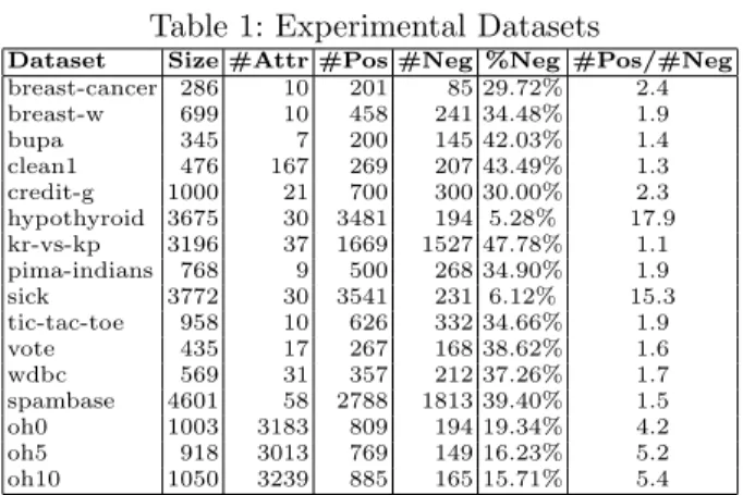 Table 1: Experimental Datasets