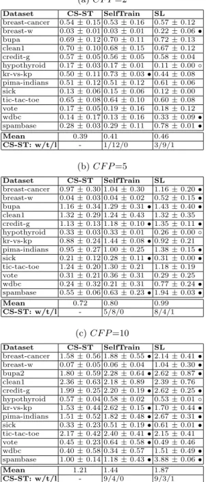 Table 2: Average results of the average misclassification cost on 13 UCI datasets (a) CF P =2 Dataset CS-ST SelfTrain SL breast-cancer 0.54 ± 0.15 0.53 ± 0.16 0.57 ± 0.12 breast-w 0.03 ± 0.01 0.03 ± 0.01 0.22 ± 0.06 • bupa 0.69 ± 0.12 0.70 ± 0.11 0.72 ± 0.