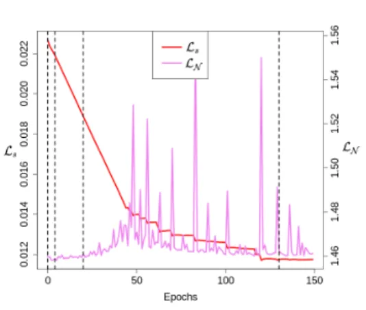 Fig. 4: Evolution of the cross-entropy loss function L N and the global kernel- kernel-sparsity regularization term L s during training with λ = 0.5