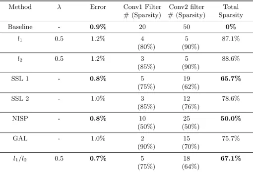 Table 1: Results after penalizing unimportant filters in LeNet on MNIST. Base- Base-line is the simple LeNet Caffe model