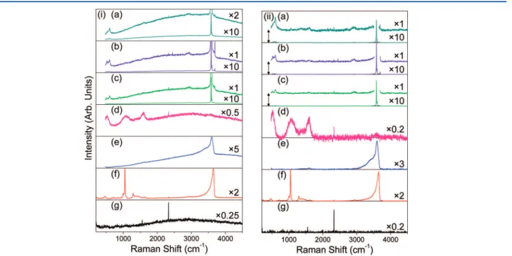 Figure 4. Raman spectra of samples (a) β 1 , (b) β 2 , (c) β 3 , (d) α 2 , (e) α 3 , and (f) the untreated Ni substrate