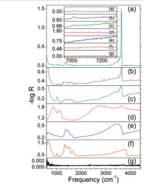 Figure 5. Infrared re ﬂ ectance spectra of samples (a) β 1 , (b) β 2 , (c) β 3 , (d) α 1 , (e) α 2 , (f) α 3 , and (g) Ni substrate