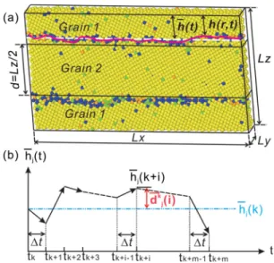 FIG. 1 (color online). (a) Schematic and atomistic configura- configura-tion of the computaconfigura-tional cell for an Al 7 GB at 750 K, with atoms colored according to local crystal structure