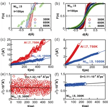 FIG. 2 (color online). Cumulative distribution of average dis- dis-placement of Ni FS 5 GB at three temperatures when t ¼ 100 ps from the (a) original and (b) adapted interface-random-walk methods; variance of the displacement of a Ni FS 5 GB at 1000 K and