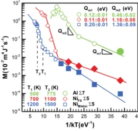 FIG. 4 (color online). Arrhenius mobility plot for Al 7, Ni FS 5 and Ni Mishin 5 GBs. The filled symbols highlight the range of results that are uniquely resolved with the present adapted method