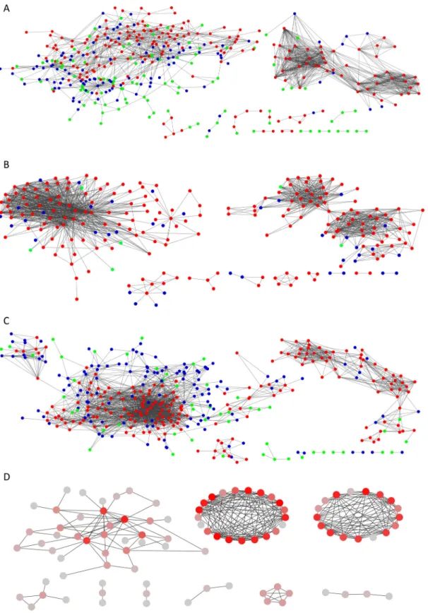 Fig 4. Undirected scale-free regulatory networks inferred with the RulNet platform. (A) and the GCNA (B) and Pearson (C) methods and consensus network obtained using the intersection algorithm of Cytoscape (D)