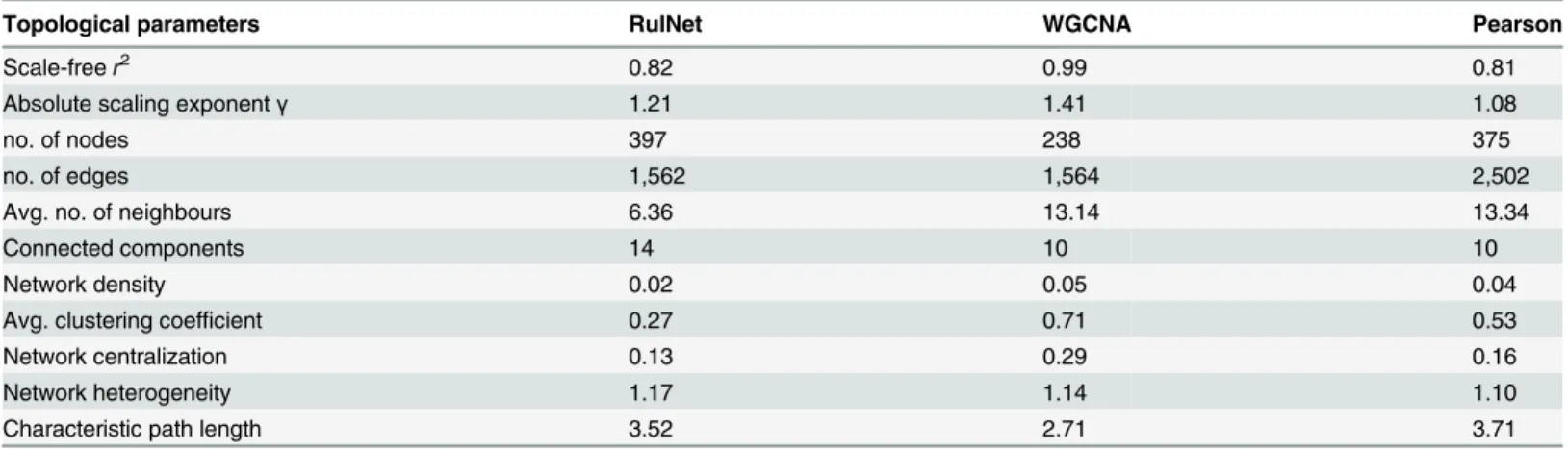 Table 1. Network topological properties of regulatory networks inferred using RulNet, WGCNA and Pearson methods.