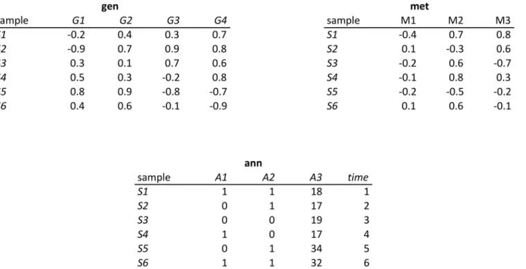 Fig 1. Example of a database composed of three tables. Table gen (gene expression), met (metabolites assay) and ann (sample annotation), containing heterogeneous data for six samples