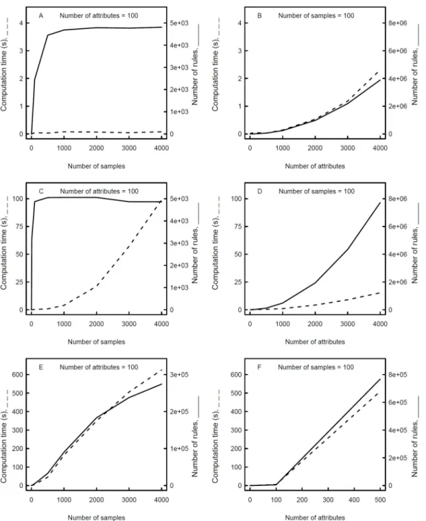 Fig 3. Computing time and number of rules of networks inferred with the RulNet platform