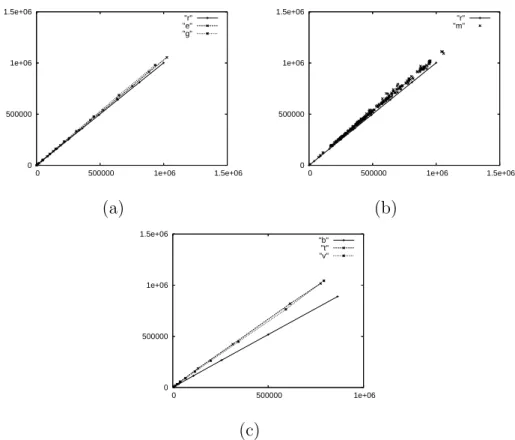 Fig. 15. Plots of m (vertical axis) with respect to n (horizontal axis) for different 2D and 3D shapes