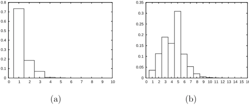 Fig. 17. (a): The distribution of #Π X (x) for the 3D image of Fig. 9a. (b): The distribution of #Π e X (x) for the 3D image of Fig