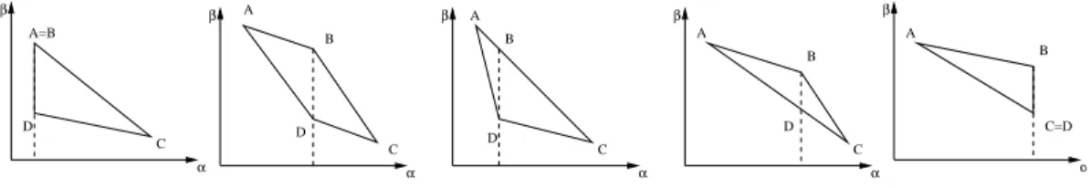Fig. 1. Five possible shapes of the preimage D(S) of a digital straight segment.